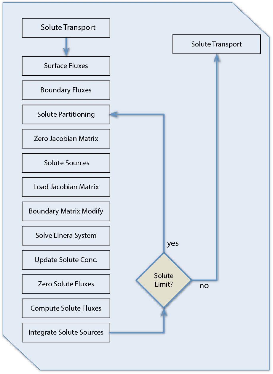 PNNL STOMP - Online User Guide